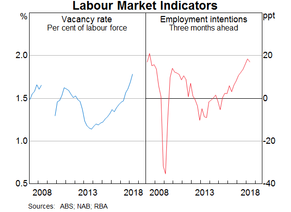 Graph 15  15: Labour market indicators