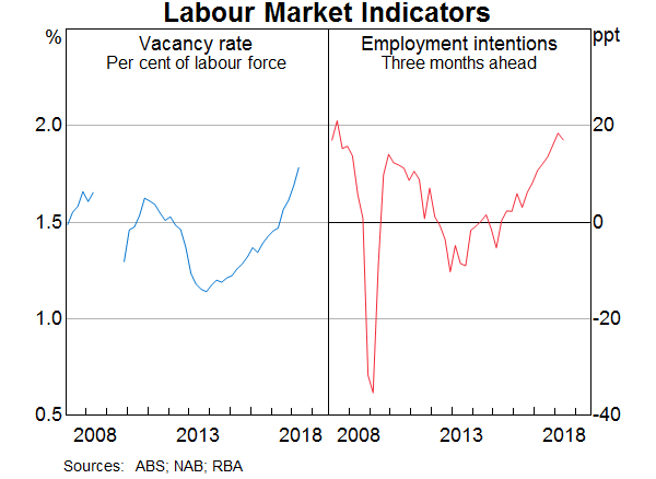 Graph 15 15: Labour market indicators