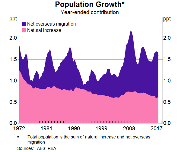 Graph 2: Population growth - year-ended contribution