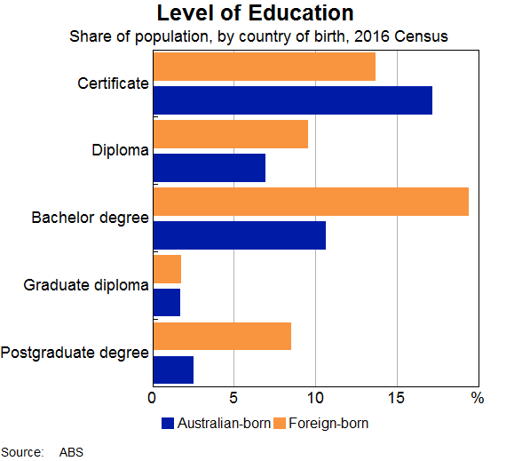 Graph 3: Level of education