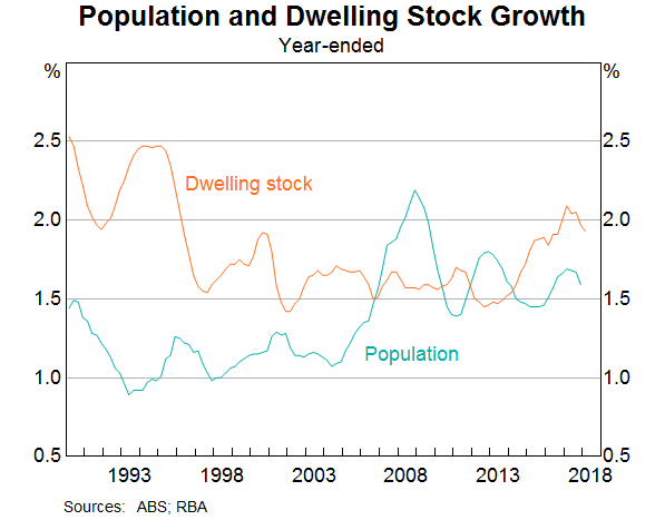 Graph 4: Population and dwelling stock growth