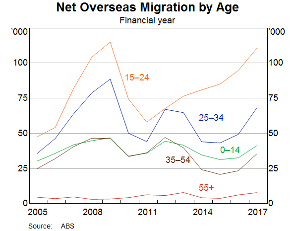 Graph 5: Net overseas migrations by age