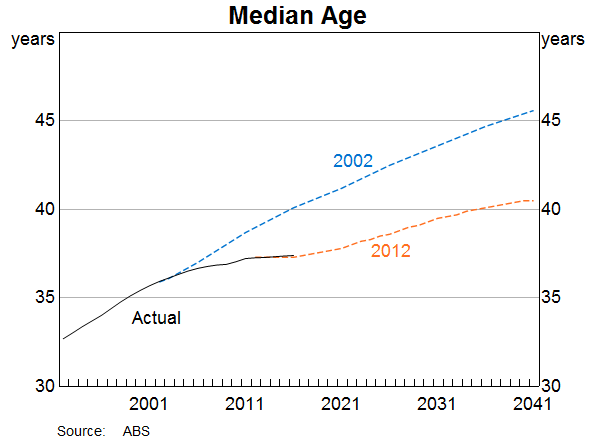 Graph 6: Median age