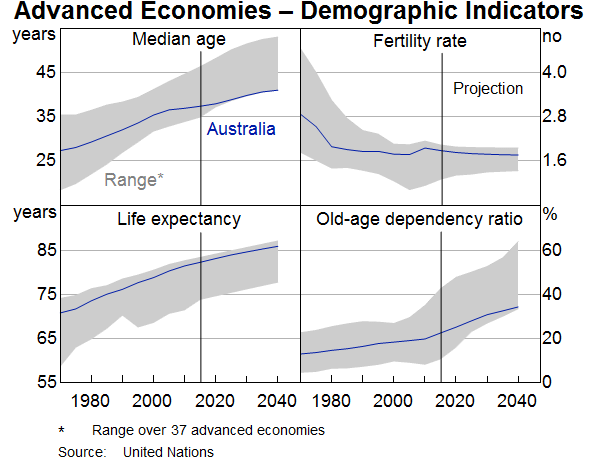 Graph 7: Advanced economies - demographic indicators
