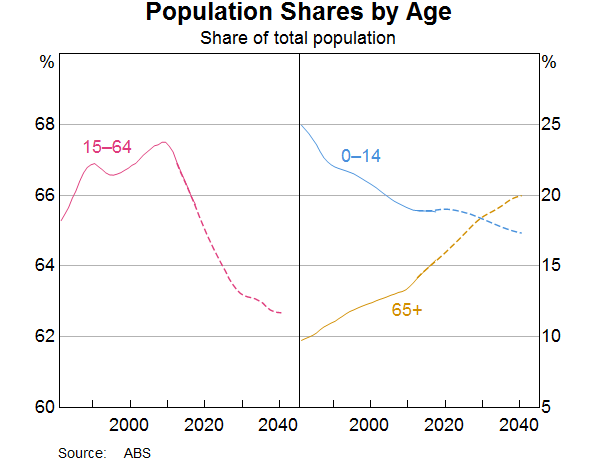 Graph 8: Population shares by age
