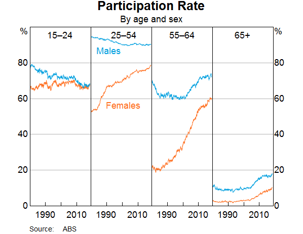 Graph 9: Participation rate