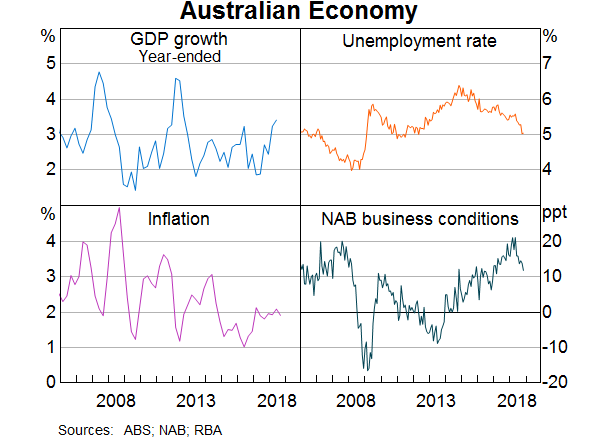 Graph 1: Australian Economy