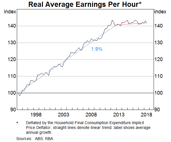 Graph 2: Real Average Earnings Per Hour