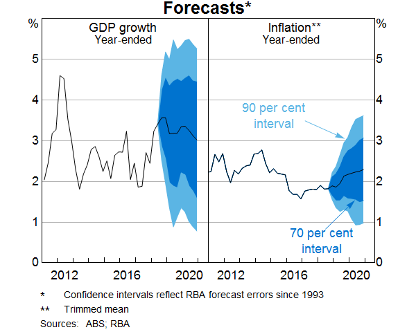 Graph 3: Forecasts