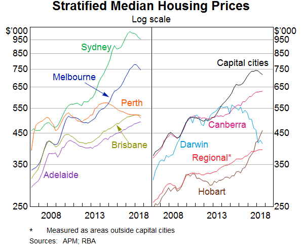 Graph 4: Stratified Median Housing Prices