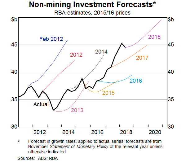 Graph 5: Non-mining Investment Forecasts