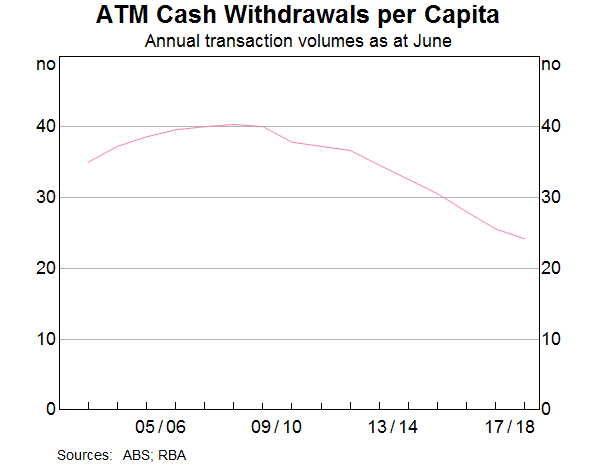 Graph 1: ATM Cash Withdrawals per Capita