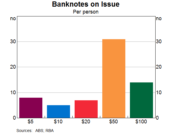 Graph 4: Banknotes on Issue