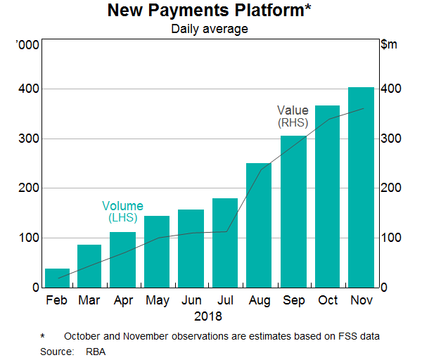 Graph 5: New Payments Platform