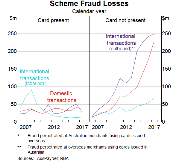 Graph 6: Scheme Fraud Losses