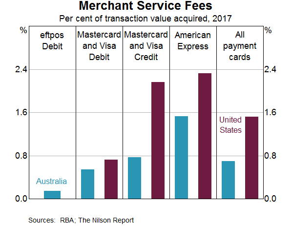 Graph 7: Merchant Service Fees