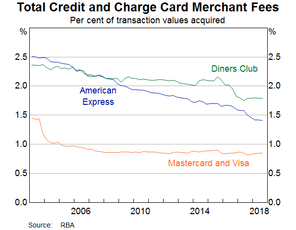 Graph 8: Total Credit and Charge Card Merchant Fees