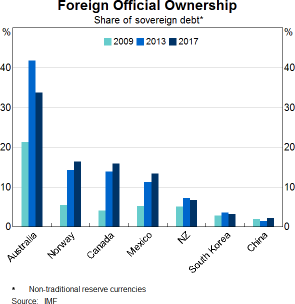 Graph 10: Foreign Official Ownership – Share of Sovereign Debt