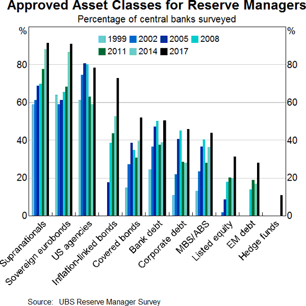Graph 12: Approved Asset Classes for Reserve Managers