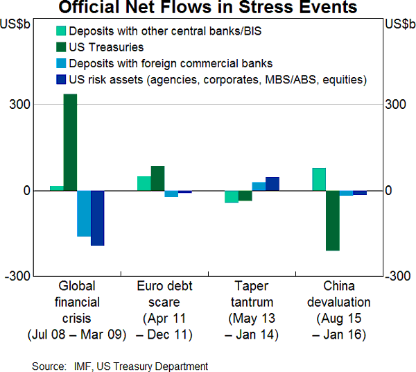 Graph 13: Official Net Flows in Stress Events