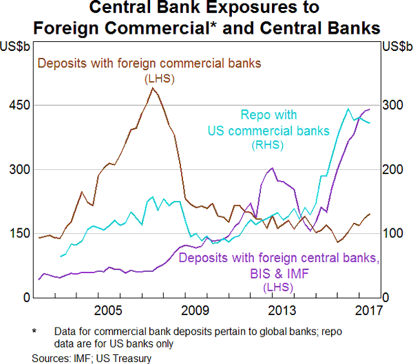 Graph 2: Central Bank Exposures to Foreign Commerical and Central Banks