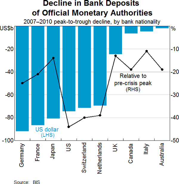 Graph 3: Decline in Bank Deposits of Official Monetary Authorities