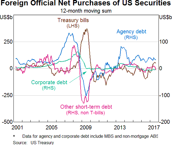 Graph 4: Foreign Official Net Purchases of US Securities