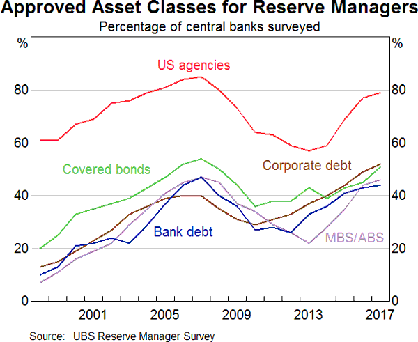 Graph 5: Approved Asset Classes for Reserve Managers