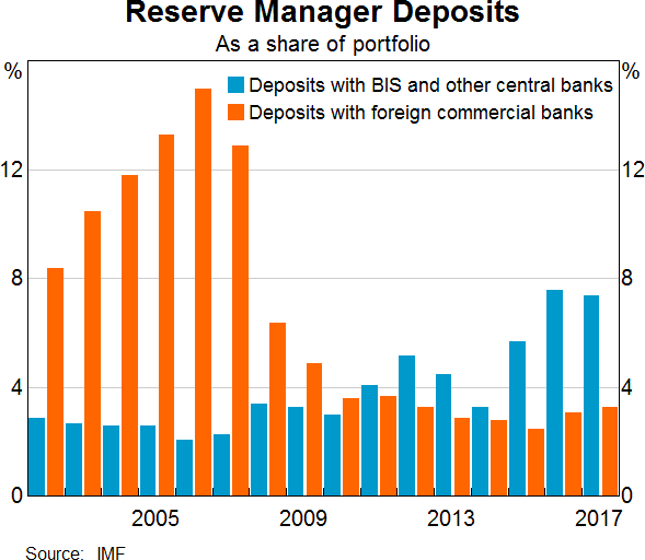 Graph 7: Reserve Manager Deposits