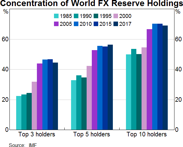 Graph 8: Concentration of World FX Reserve Holdings