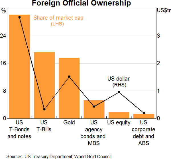 Graph 9: Foreign Official Ownership
