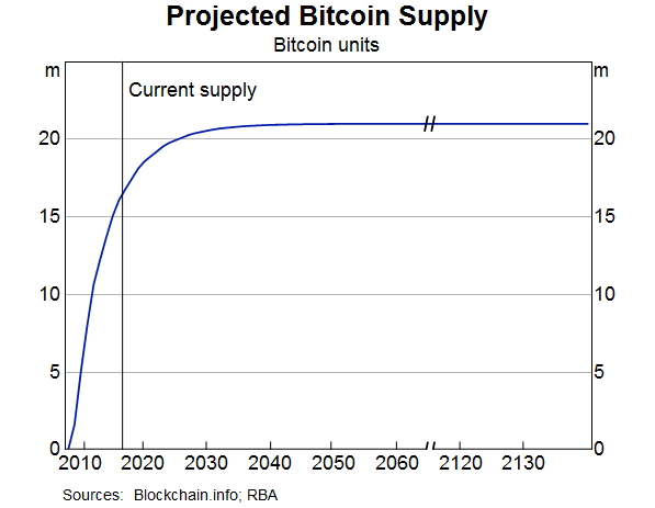 Graph: Projected Bitcoin Supply