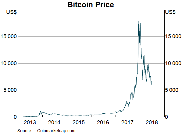 Graph: Bitcoin Price