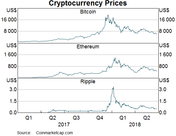 Graph: Cryptocurrency Prices