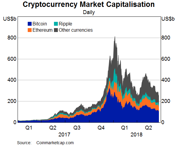 Graph: Cryptocurrency Market Capitalisation