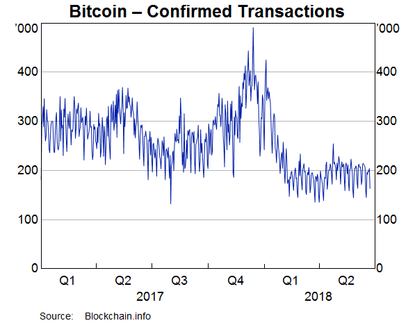 Graph: Bitcoin – Confirmed Transactions