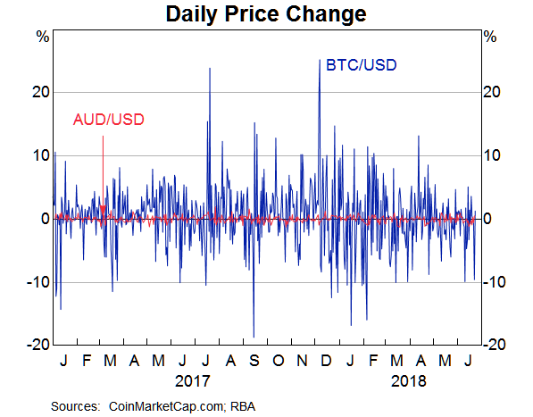 Graph: Daily Price Change