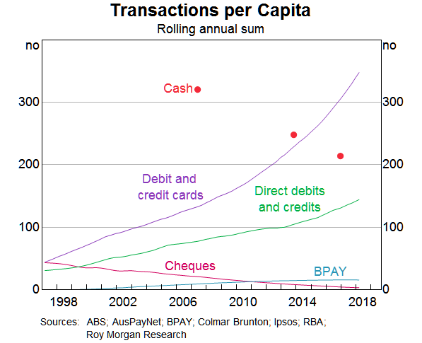Graph: Transaction Per Capita