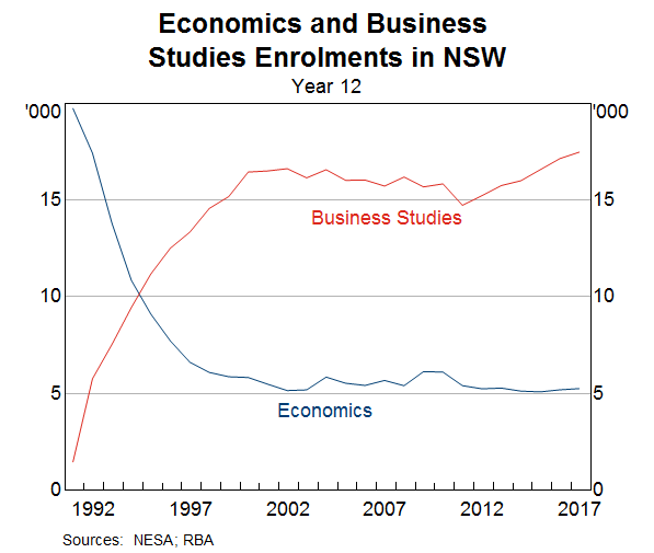 Graph 1: Economics and Business Studies Enrolments in NSW