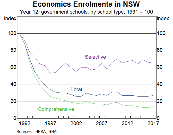 Graph 2: Economics Enrolments in NSW