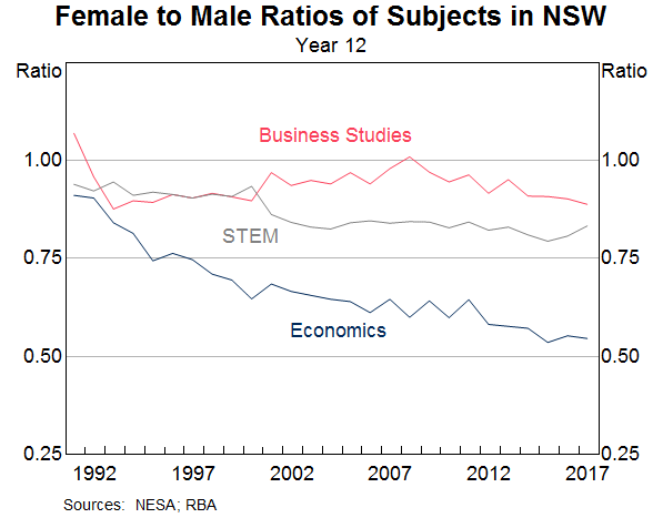 Graph 3: Female to Male Ratios of Subjects in NSW