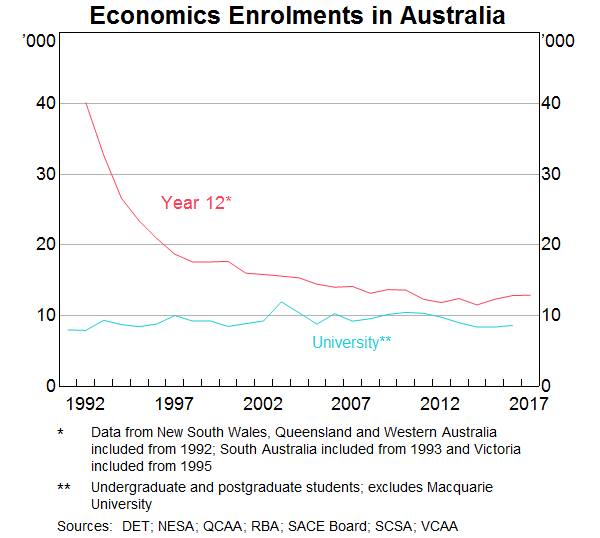 Graph 4: Economics Enrolments in Australia