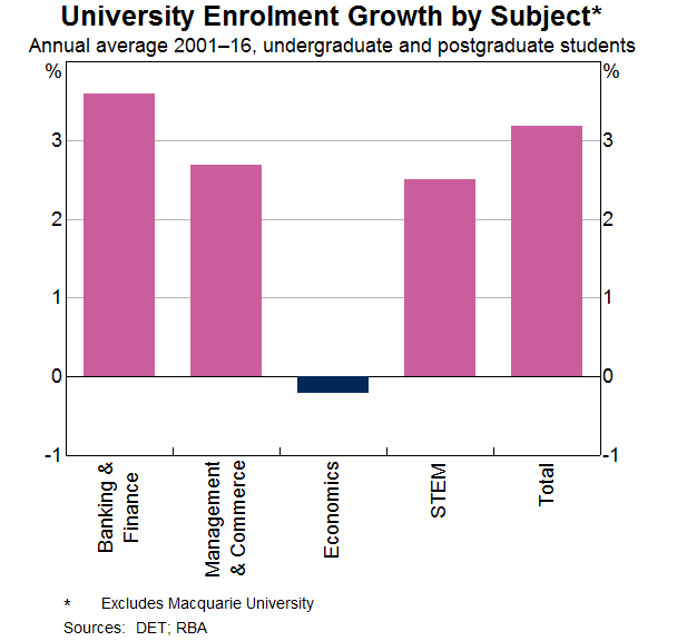 Graph 5: University Enrolment Growth by Subject