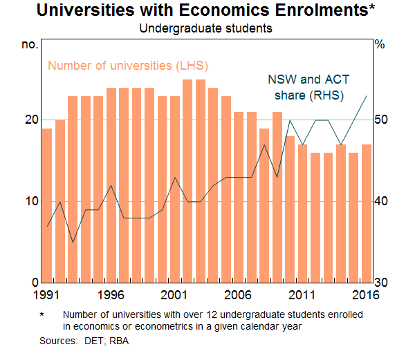 Graph 6: Universities with Economics Enrolments
