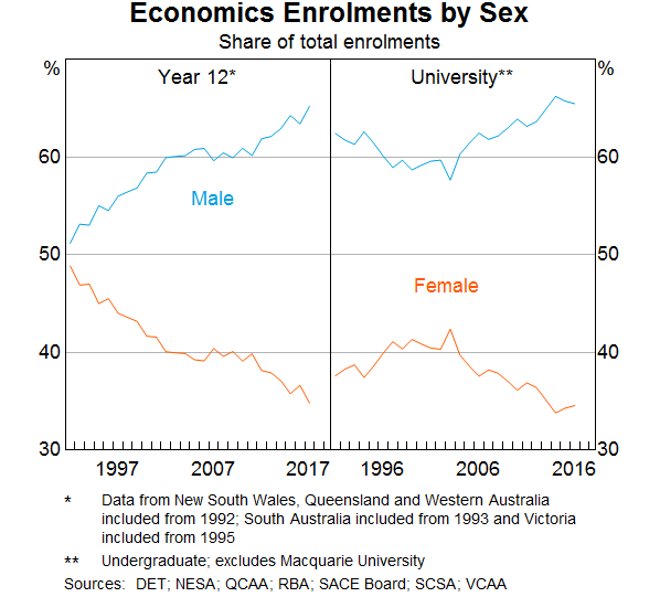 Graph 7: Economics Enrolments by Sex