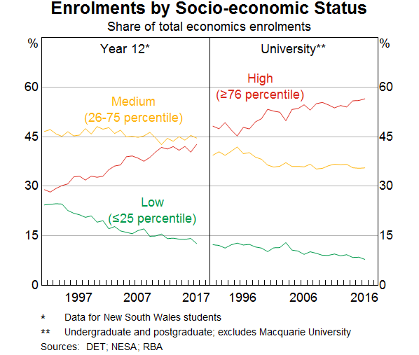 Graph 8: Enrolments by Socio-economic Status
