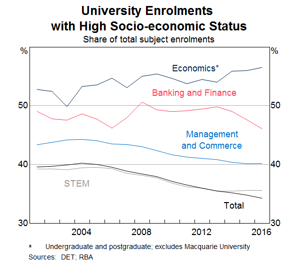 Graph 9: University Enrolments with High Socio-economic Status