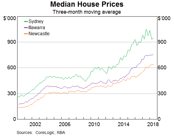 Graph 14: Median House Prices