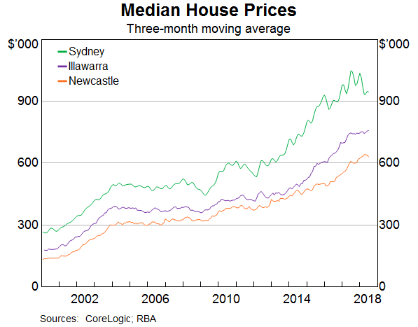 Sydney House Prices Chart 2018