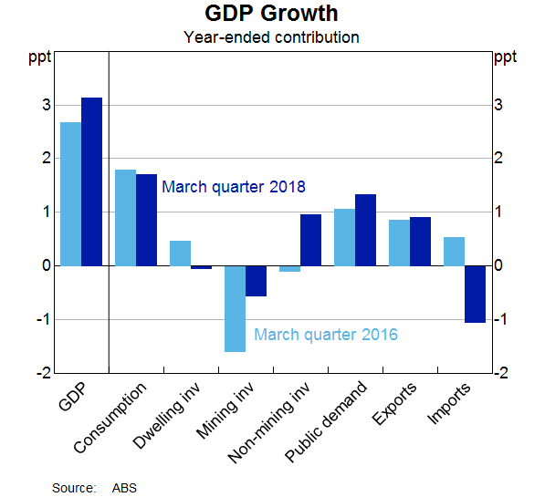 Graph 2: GDP Growth, year ended